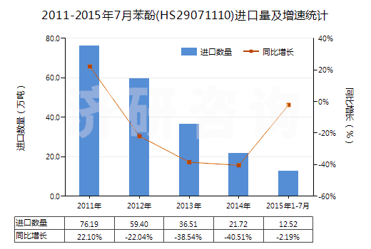2011-2015年7月苯酚(HS29071110)進口量及增速統(tǒng)計